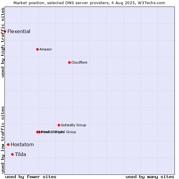 Market position of Tilda vs. Hostatom vs. Flexential