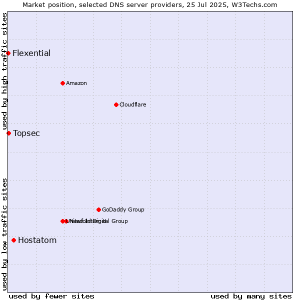 Market position of Hostatom vs. Topsec vs. Flexential