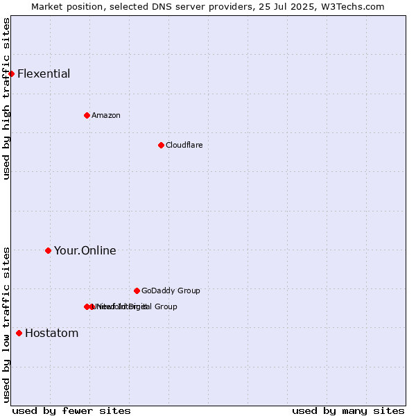 Market position of Your.Online vs. Hostatom vs. Flexential