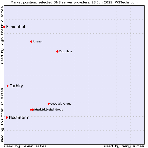 Market position of Turbify vs. Hostatom vs. Flexential