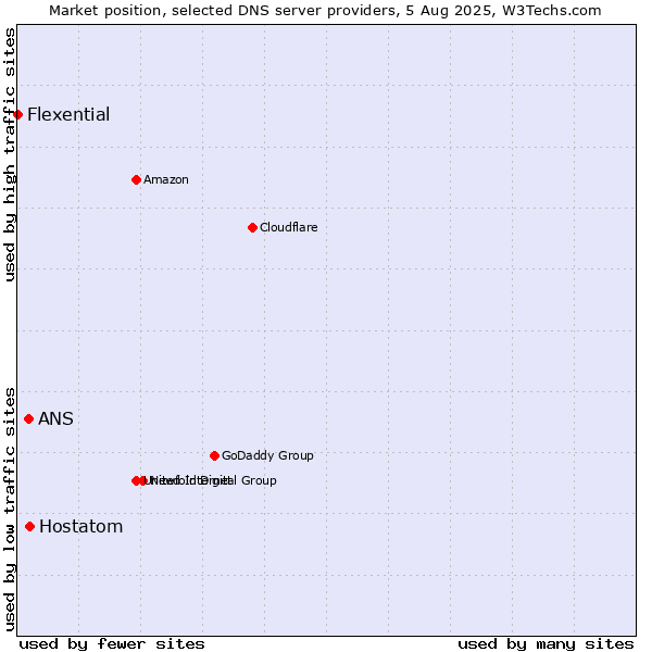 Market position of Hostatom vs. ANS vs. Flexential