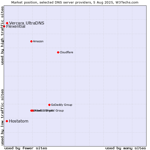 Market position of Vercara UltraDNS vs. Hostatom vs. Flexential