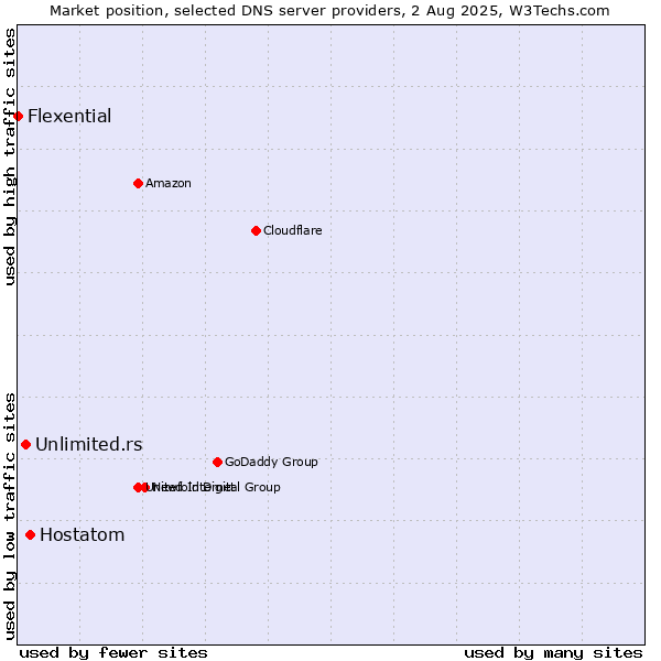Market position of Hostatom vs. Unlimited.rs vs. Flexential