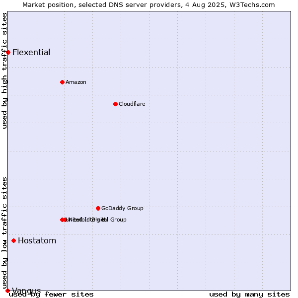 Market position of Hostatom vs. Flexential vs. Vangus