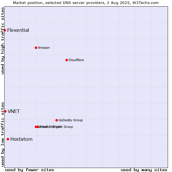 Market position of Hostatom vs. VNET vs. Flexential
