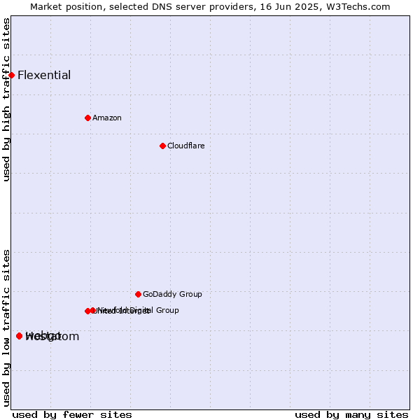 Market position of webgo vs. Hostatom vs. Flexential