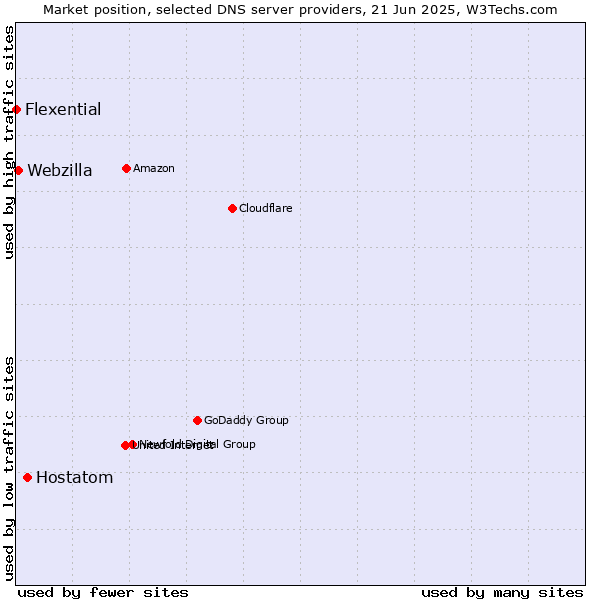 Market position of Hostatom vs. Webzilla vs. Flexential