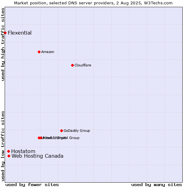 Market position of Web Hosting Canada vs. Hostatom vs. Flexential