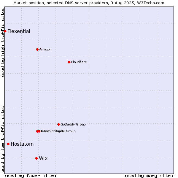 Market position of Wix vs. Hostatom vs. Flexential