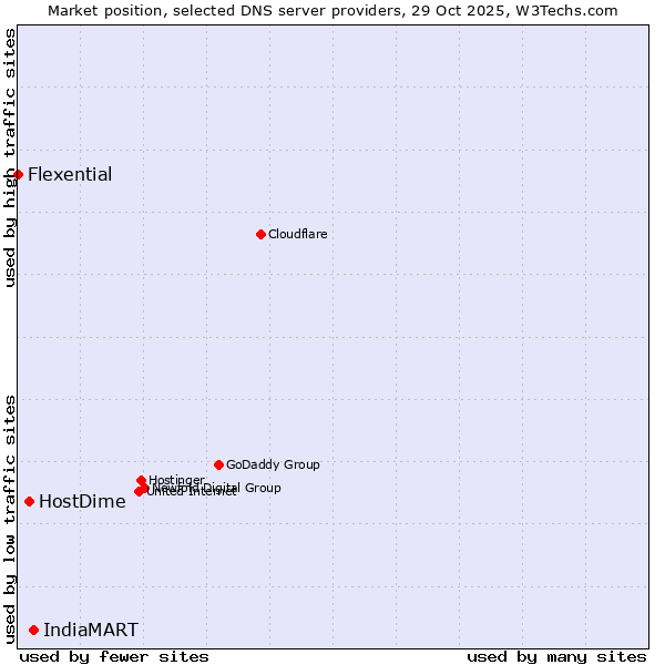 Market position of IndiaMART vs. HostDime vs. Flexential