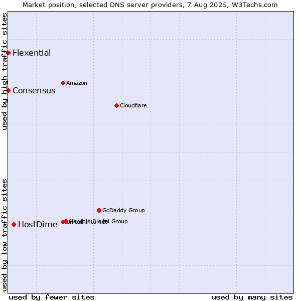 Market position of HostDime vs. Flexential vs. Consensus
