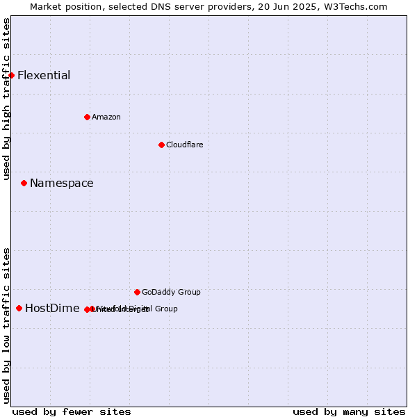 Market position of Namespace vs. HostDime vs. Flexential