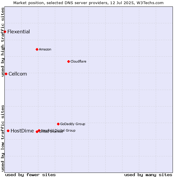 Market position of HostDime vs. Cellcom vs. Flexential