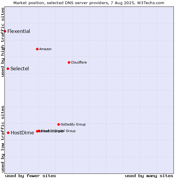 Market position of HostDime vs. Selectel vs. Flexential