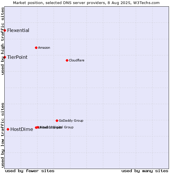 Market position of HostDime vs. TierPoint vs. Flexential