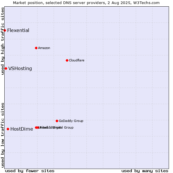 Market position of HostDime vs. VSHosting vs. Flexential