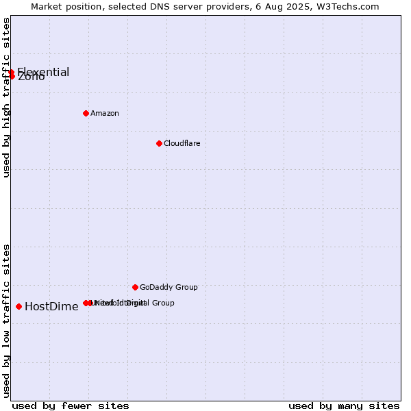 Market position of HostDime vs. Zoho vs. Flexential