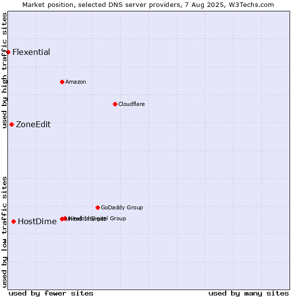 Market position of HostDime vs. ZoneEdit vs. Flexential