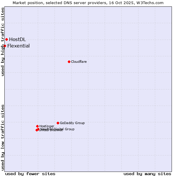 Market position of HostDL vs. Flexential