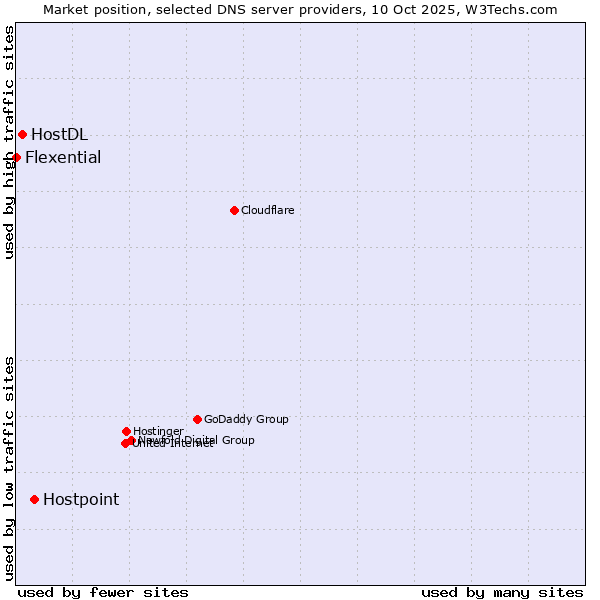 Market position of Hostpoint vs. HostDL vs. Flexential