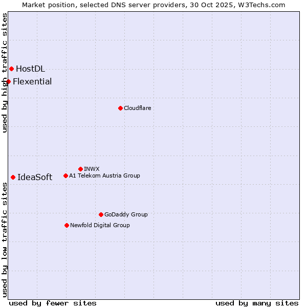 Market position of IdeaSoft vs. HostDL vs. Flexential