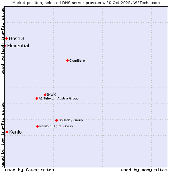 Market position of Kenlo vs. HostDL vs. Flexential