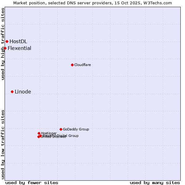 Market position of Linode vs. HostDL vs. Flexential