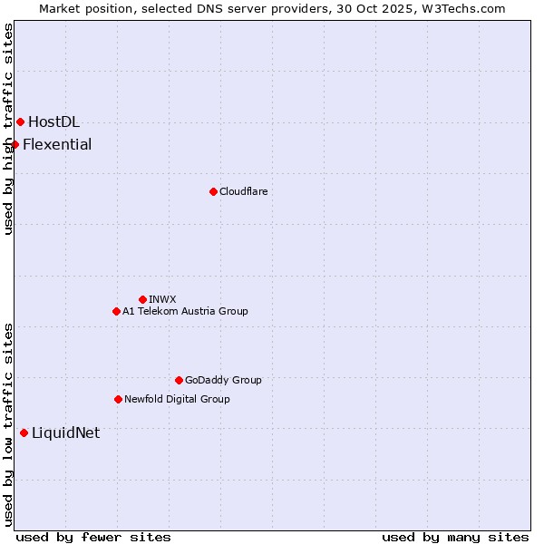 Market position of LiquidNet vs. HostDL vs. Flexential