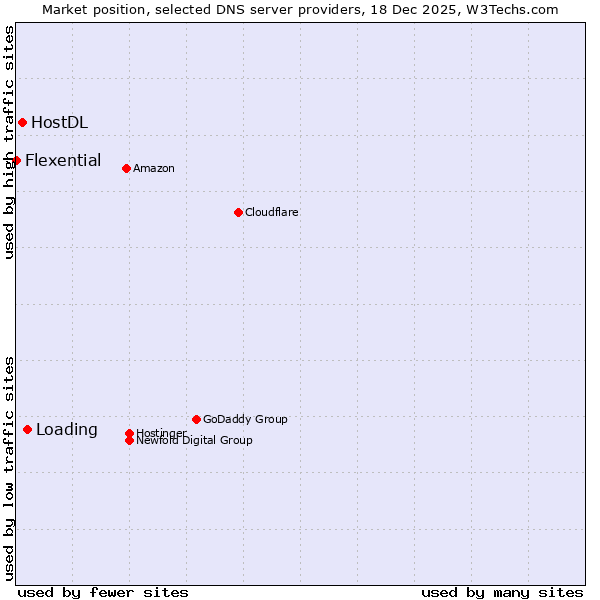 Market position of Loading vs. HostDL vs. Flexential