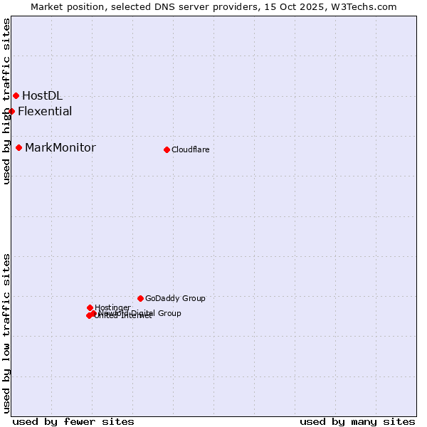 Market position of MarkMonitor vs. HostDL vs. Flexential