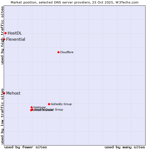 Market position of HostDL vs. Mehost vs. Flexential