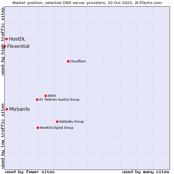 Market position of Mizbanfa vs. HostDL vs. Flexential