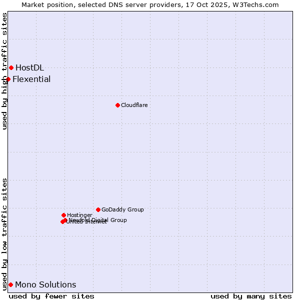 Market position of HostDL vs. Mono Solutions vs. Flexential