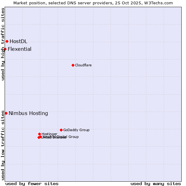 Market position of HostDL vs. Nimbus Hosting vs. Flexential
