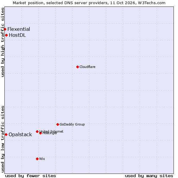 Market position of HostDL vs. Opalstack vs. Flexential
