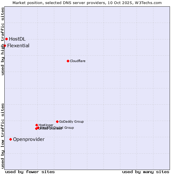 Market position of Openprovider vs. HostDL vs. Flexential