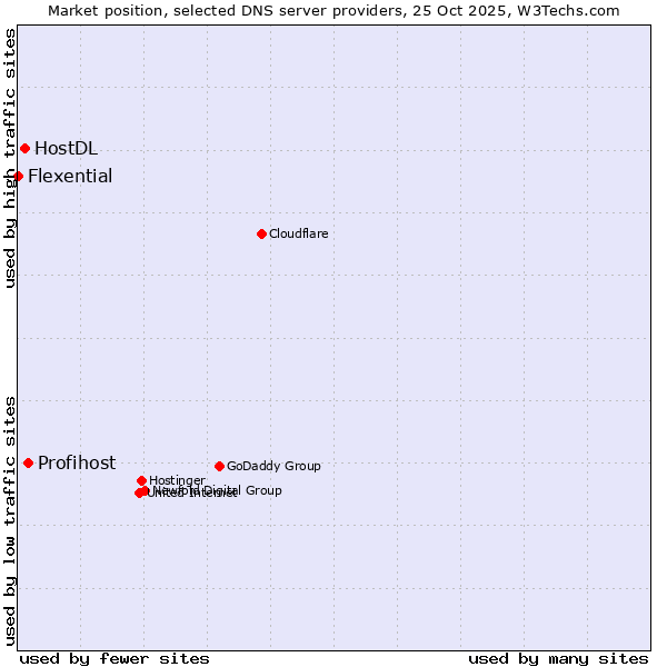 Market position of Profihost vs. HostDL vs. Flexential