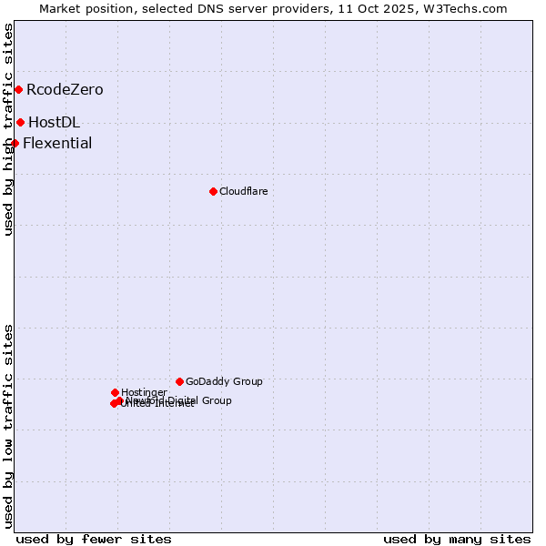 Market position of HostDL vs. RcodeZero vs. Flexential