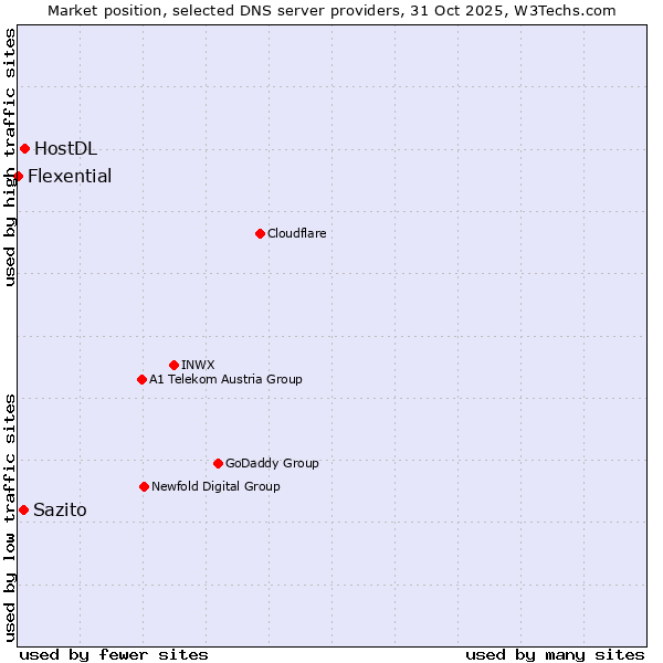 Market position of HostDL vs. Sazito vs. Flexential