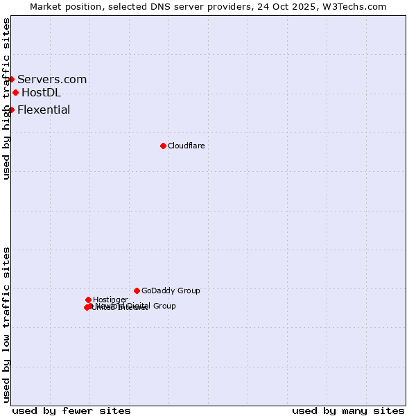 Market position of HostDL vs. Servers.com vs. Flexential