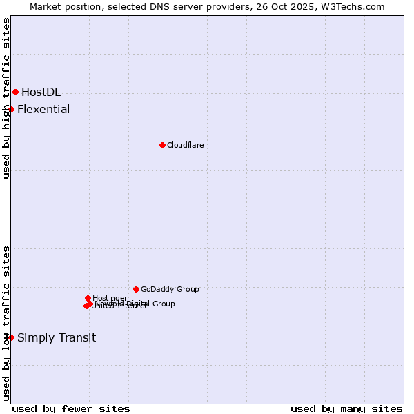 Market position of HostDL vs. Simply Transit vs. Flexential