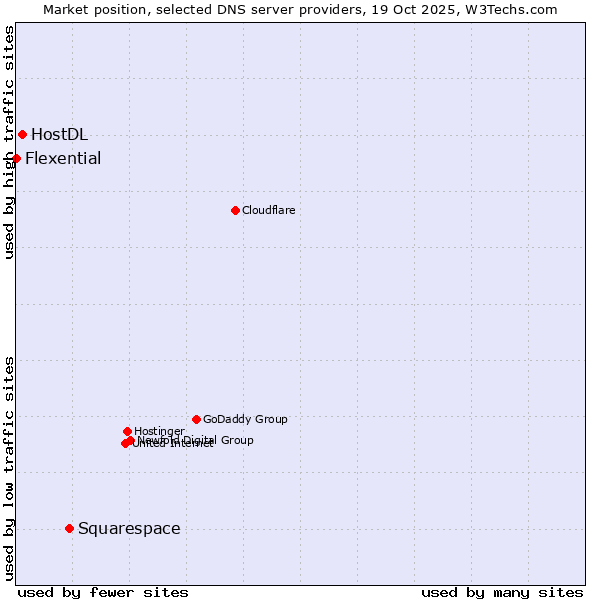 Market position of Squarespace vs. HostDL vs. Flexential