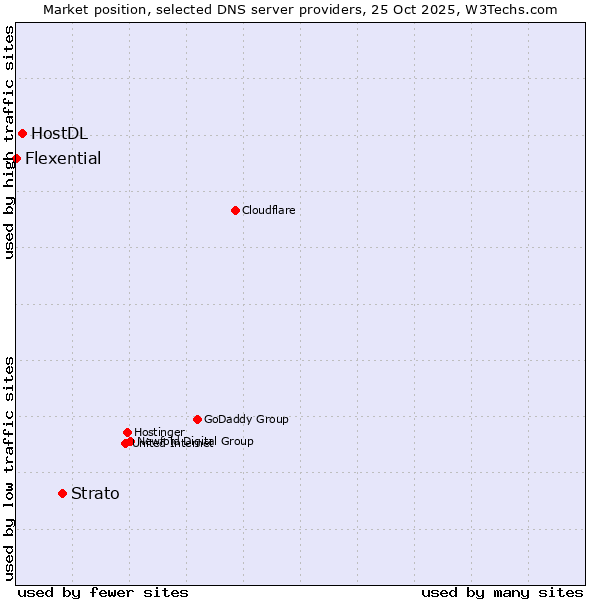 Market position of Strato vs. HostDL vs. Flexential