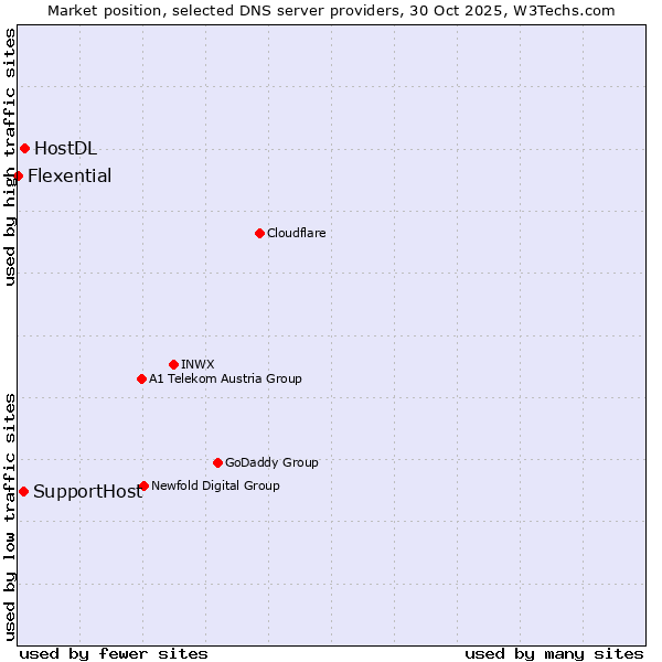 Market position of HostDL vs. SupportHost vs. Flexential
