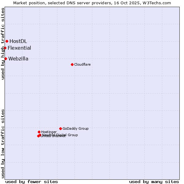 Market position of HostDL vs. Webzilla vs. Flexential