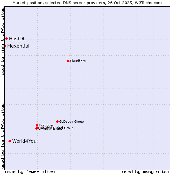 Market position of World4You vs. HostDL vs. Flexential