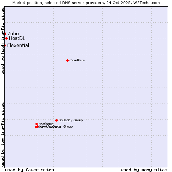 Market position of HostDL vs. Zoho vs. Flexential