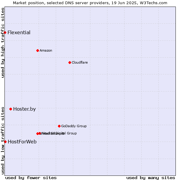 Market position of Hoster.by vs. HostForWeb vs. Flexential