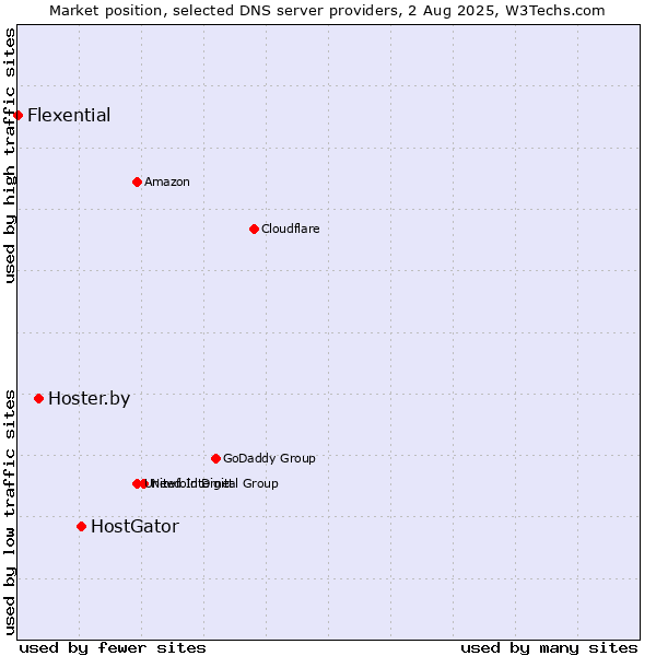 Market position of HostGator vs. Hoster.by vs. Flexential
