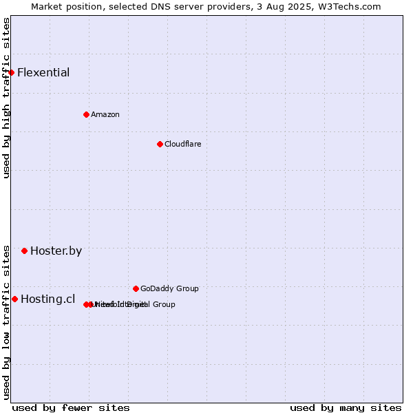Market position of Hoster.by vs. Hosting.cl vs. Flexential